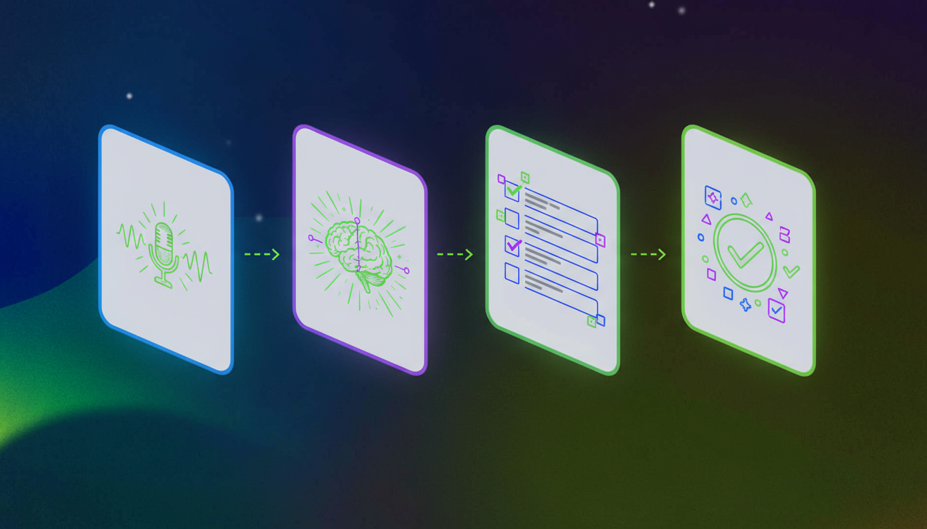 A clean, modern workflow diagram showing four connected stages in a horizontal flow from left to right. Stage 1 shows audio waveforms and microphone icon symbolizing audio capture. Stage 2 shows an AI brain or neural network with glowing nodes analyzing data. Stage 3 shows structured data being organized into ticket fields and forms with checkboxes and input fields. Stage 4 shows delivery with checkmarks and completion symbols. Use a professional tech color palette with blues, purples, and greens. Isometric flat design style, minimalist and clean, no text or letters.