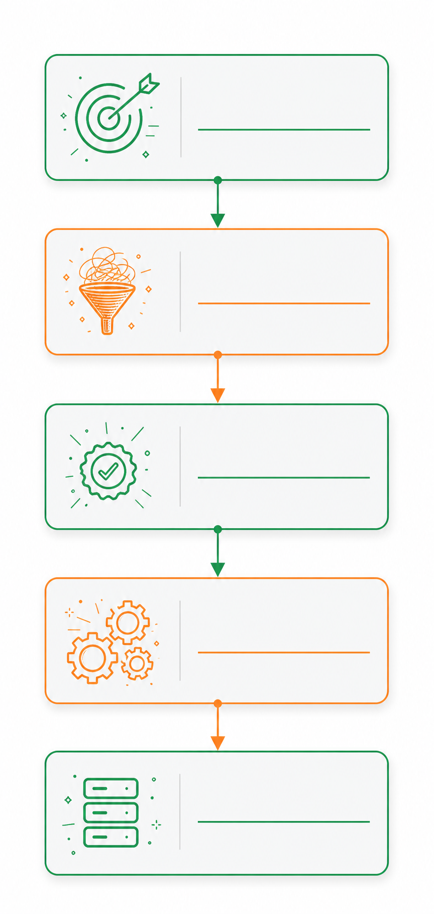 A clean, minimal diagram illustrating a 5-part Devin prompt structure for wrapping meeting transcript context. Five vertically stacked labeled blocks in strict order: 1. Goal Statement, 2. Meeting Context Block, 3. Acceptance Criteria, 4. Scope Boundaries, 5. Environment Hints. Each block has a short one-line descriptor label beneath it. Connected by thin vertical arrows between blocks. Flat design, white background, light gray card backgrounds, with green (#4CAF50) and orange (#FF9800) accents on block borders and arrow highlights. Soft drop shadows, consistent rounded-corner rectangles. Professional tech illustration style matching a developer workflow guide. No people, no screenshots, no gradients — purely diagrammatic.