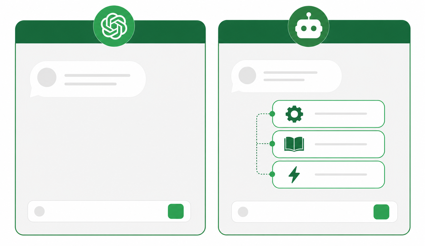 A clean, minimal flat-design illustration comparing Custom GPT and standard ChatGPT. Two side-by-side panels on a white background. Left panel labeled "ChatGPT" shows a simple chat interface with a plain speech bubble. Right panel labeled "Custom GPT" shows a chat interface with extra layers: a gear icon for instructions, a book icon for custom knowledge, and a lightning bolt icon for actions. Color palette: Spinach AI brand greens — deep forest green (#1a6b3c) for panel headers and icons, bright medium green (#2ecc71) for accents and borders, white text labels, light grey (#f5f5f5) panel backgrounds. Modern sans-serif typography. No gradients, no shadows, flat icons only.