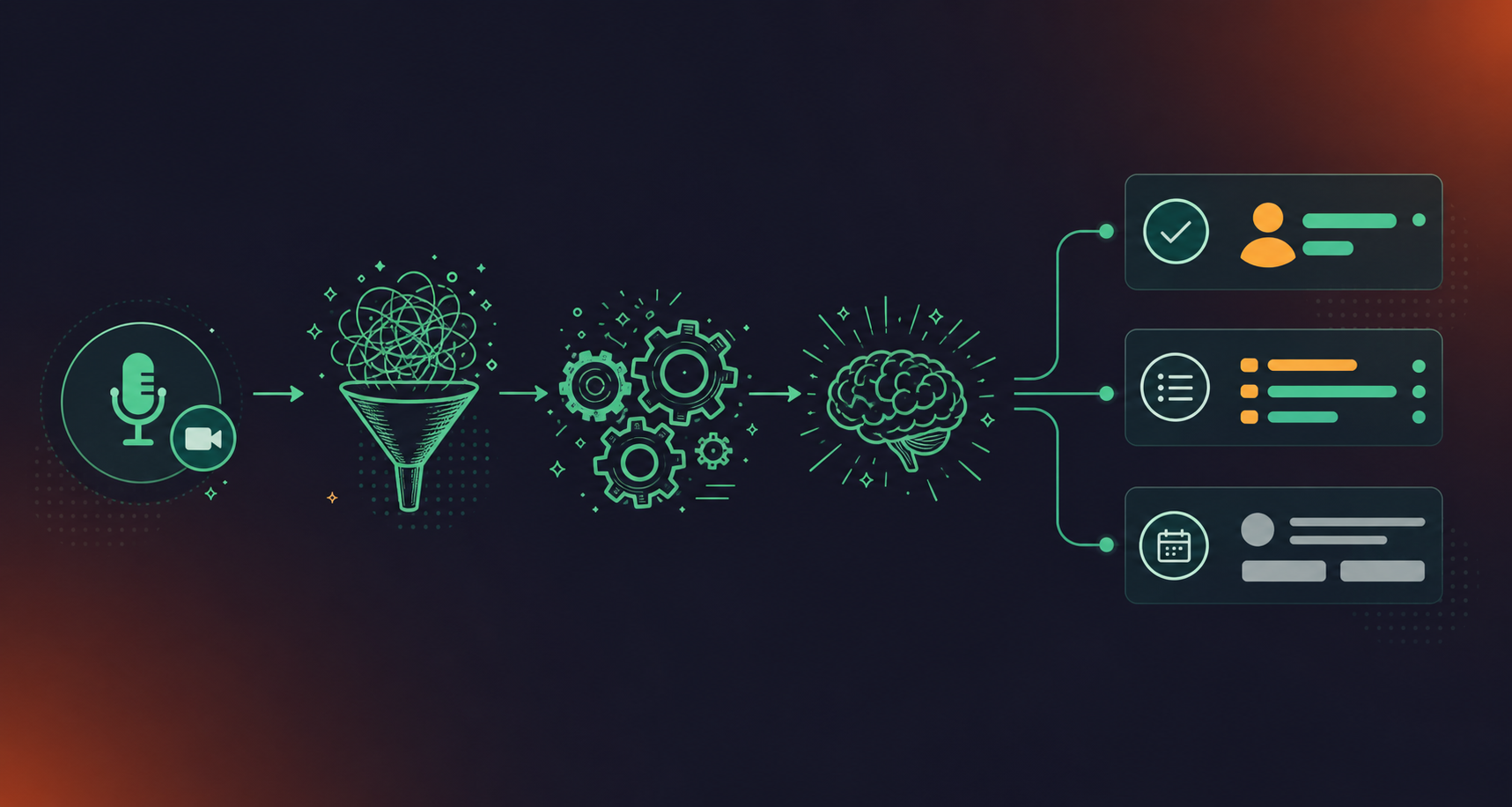 A clean, modern flat-style diagram showing the pipeline from a raw meeting (microphone/video call icon) flowing through processing steps — transcription, extraction, labeling — and outputting structured records: decisions with owner tags, action items, and meeting metadata. Arrows flow left to right. Minimal color palette: teal, white, and dark navy. Professional SaaS illustration style. No text labels needed.