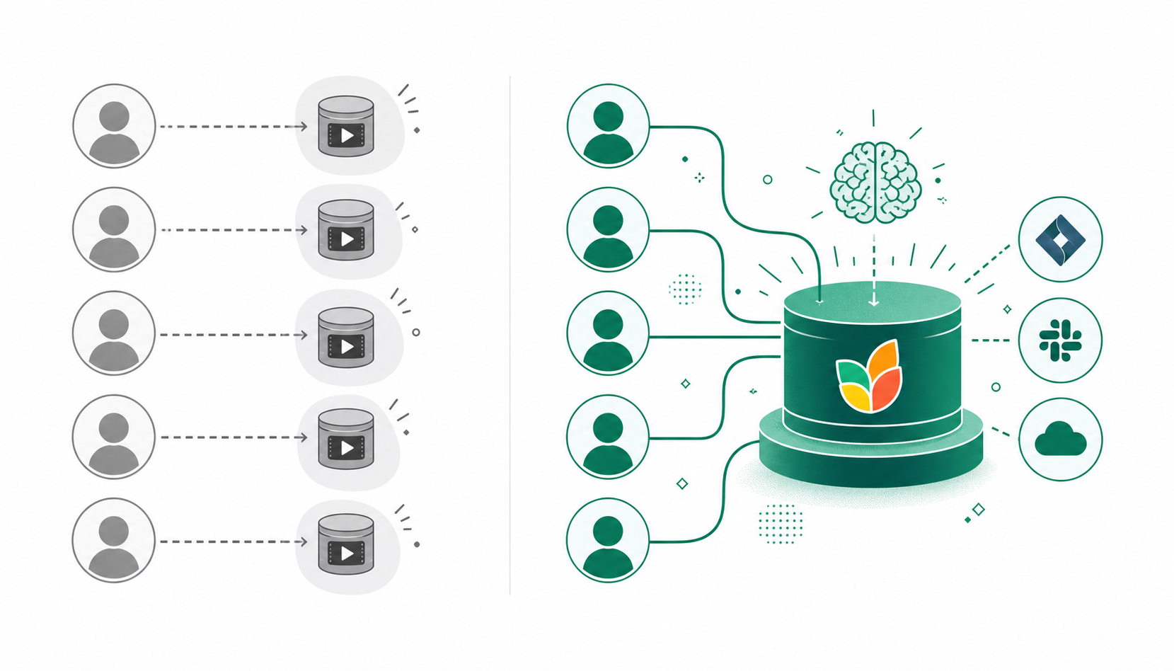 Clean flat-design illustration showing two contrasting meeting data architectures side by side. Left side labeled "tl;dv" shows 5 individual user icons each with their own small separate recording library silo, disconnected from each other, in muted gray tones. Right side labeled "Spinach AI" shows 5 user icons all connected to a single central organized data hub with icons for Jira, Slack, and CRM, in green and white tones. Simple white background, modern SaaS product style, no text other than the two tool labels.
