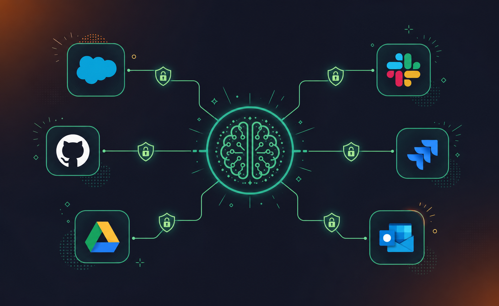 Clean, modern flat-style tech illustration showing an AI assistant (represented as a glowing neural hub in the center) connected via labeled permission-scoped lines to icons of popular business apps: Salesforce CRM, GitHub, Google Drive, Slack, Jira, and Outlook. Each connection line has a small lock/shield icon indicating permission scope. The background is a dark navy blue gradient. Minimalist, professional B2B SaaS aesthetic. No text labels inside the image.