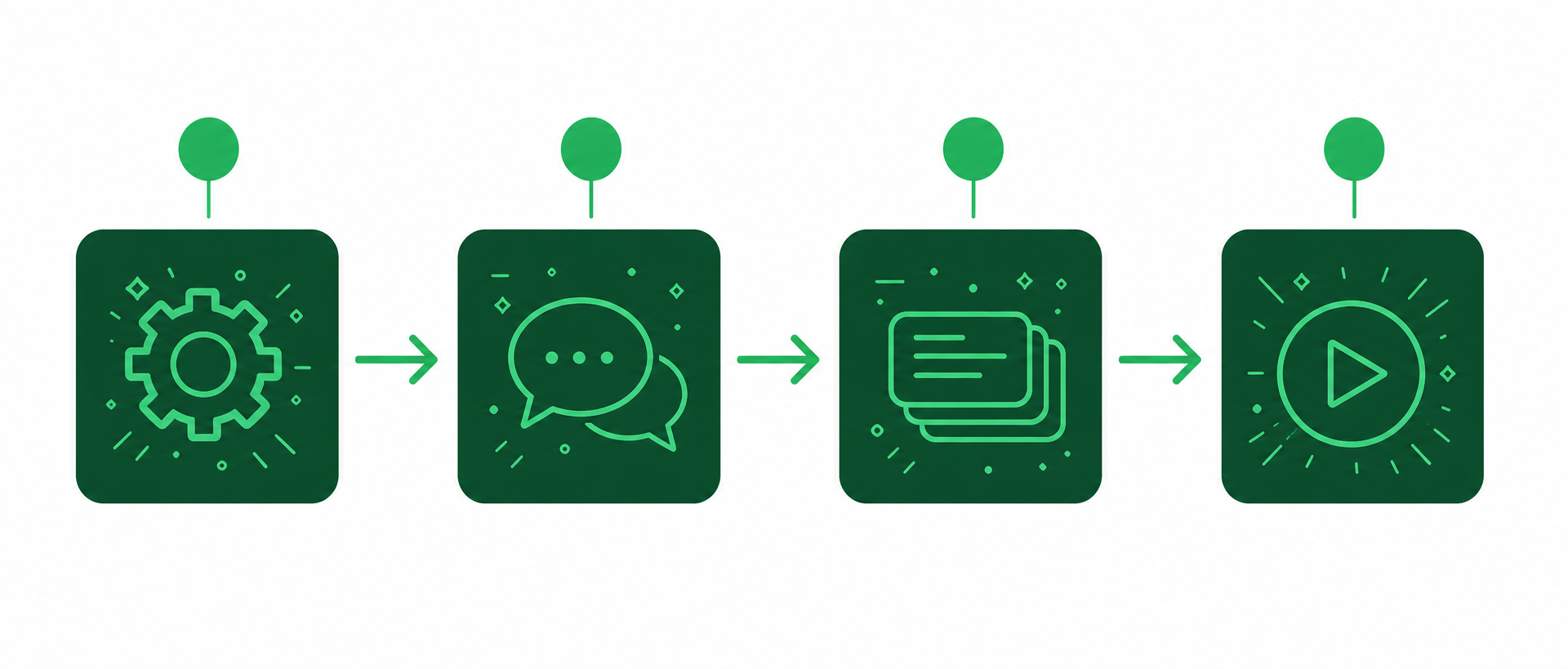 A clean, minimal flat-design technical diagram showing the 4-step OpenAI Assistants API integration flow. Four numbered steps connected by arrows flowing left to right on a white background. Step 1 "Create an Assistant" (gear icon), Step 2 "Create a Thread" (chat bubble icon), Step 3 "Add Messages" (message stack icon), Step 4 "Run the Assistant" (play button icon). Color palette: Spinach AI brand greens — deep forest green (#1a6b3c) for step boxes, bright medium green (#2ecc71) for arrows and accents, white text labels, light grey (#f5f5f5) background. Modern sans-serif typography. No gradients, no shadows, flat icons only.