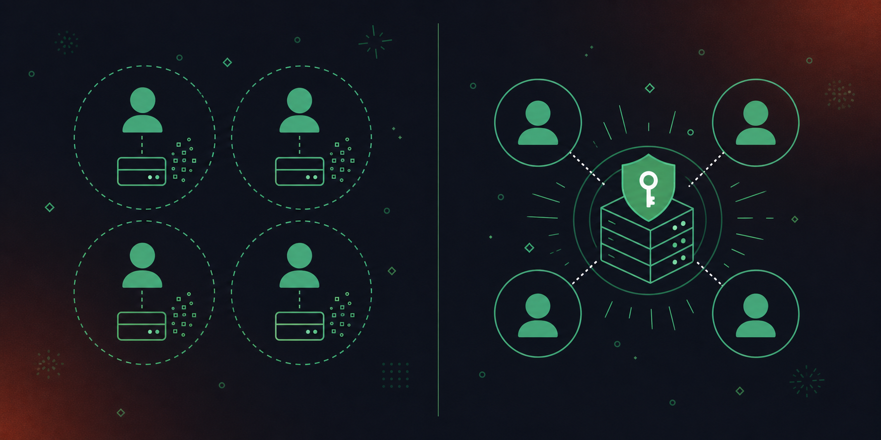 A clean flat design illustration contrasting two architectures side by side. On the left, four separate user icons each connected to their own small server node, with dotted outlines showing isolated silos — representing per-user MCP servers with fragmented data. On the right, four user icons all converging into a single central server node with a shield and admin key icon on top — representing a unified organizational MCP layer with governance. A subtle dividing line separates the two halves. Green and white color palette, professional enterprise tech aesthetic, minimal iconography, no text labels.