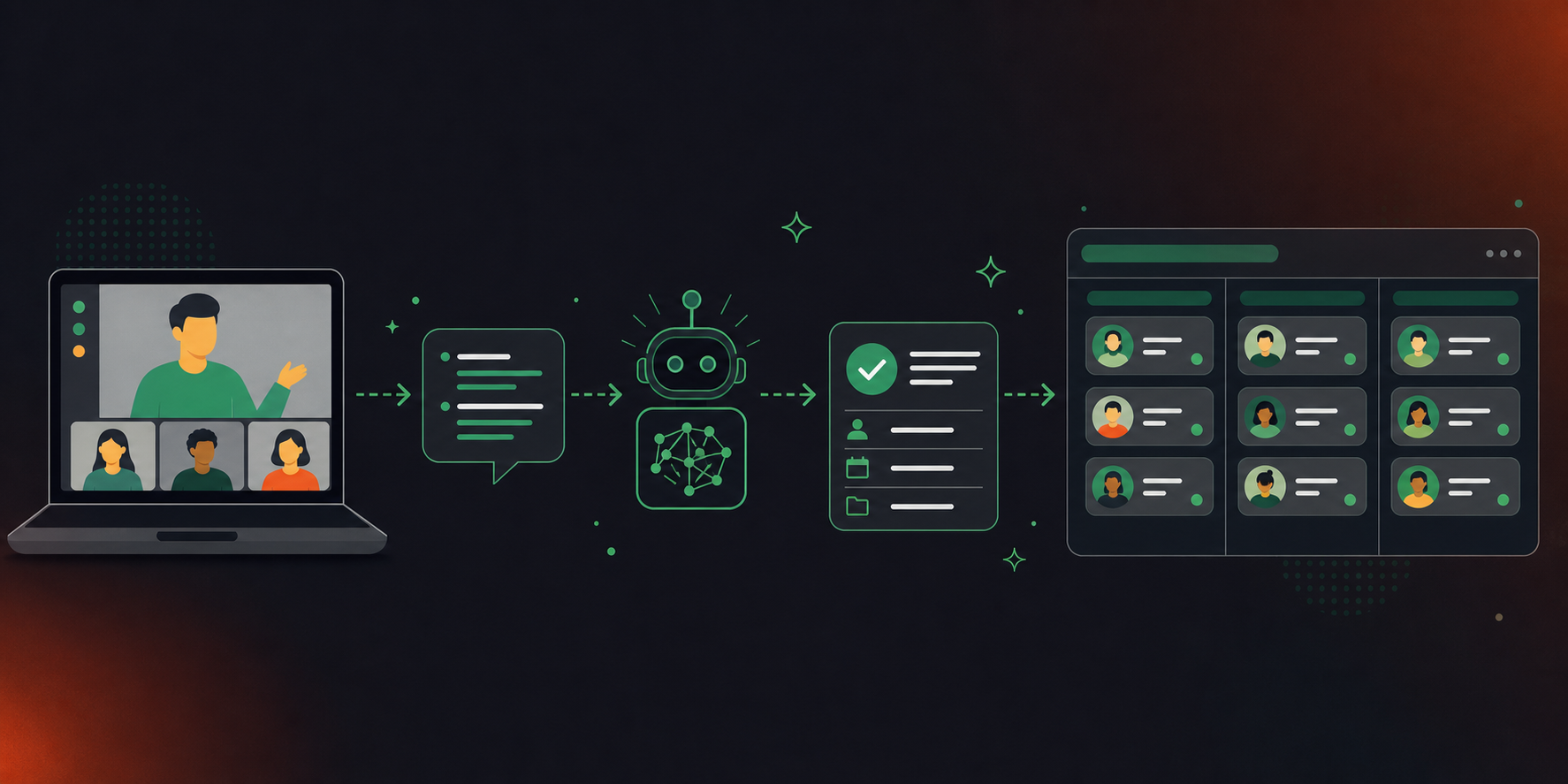 A clean flat-design illustration showing an automated meeting-to-task pipeline. On the left, a laptop with a video call in progress showing participant thumbnails. In the center, a stylized flow diagram with three steps: a speech bubble with text lines (representing transcript capture), a small robot or AI processor icon (representing extraction), and an Asana-style task card with owner name, due date, and project fields. On the right, a structured Asana board with organized task cards showing named owners and due dates. Connecting arrows run left to right across all stages. Green and white color palette with soft gray backgrounds. Professional tech aesthetic, minimal style, no blue accents, no decorative elements.