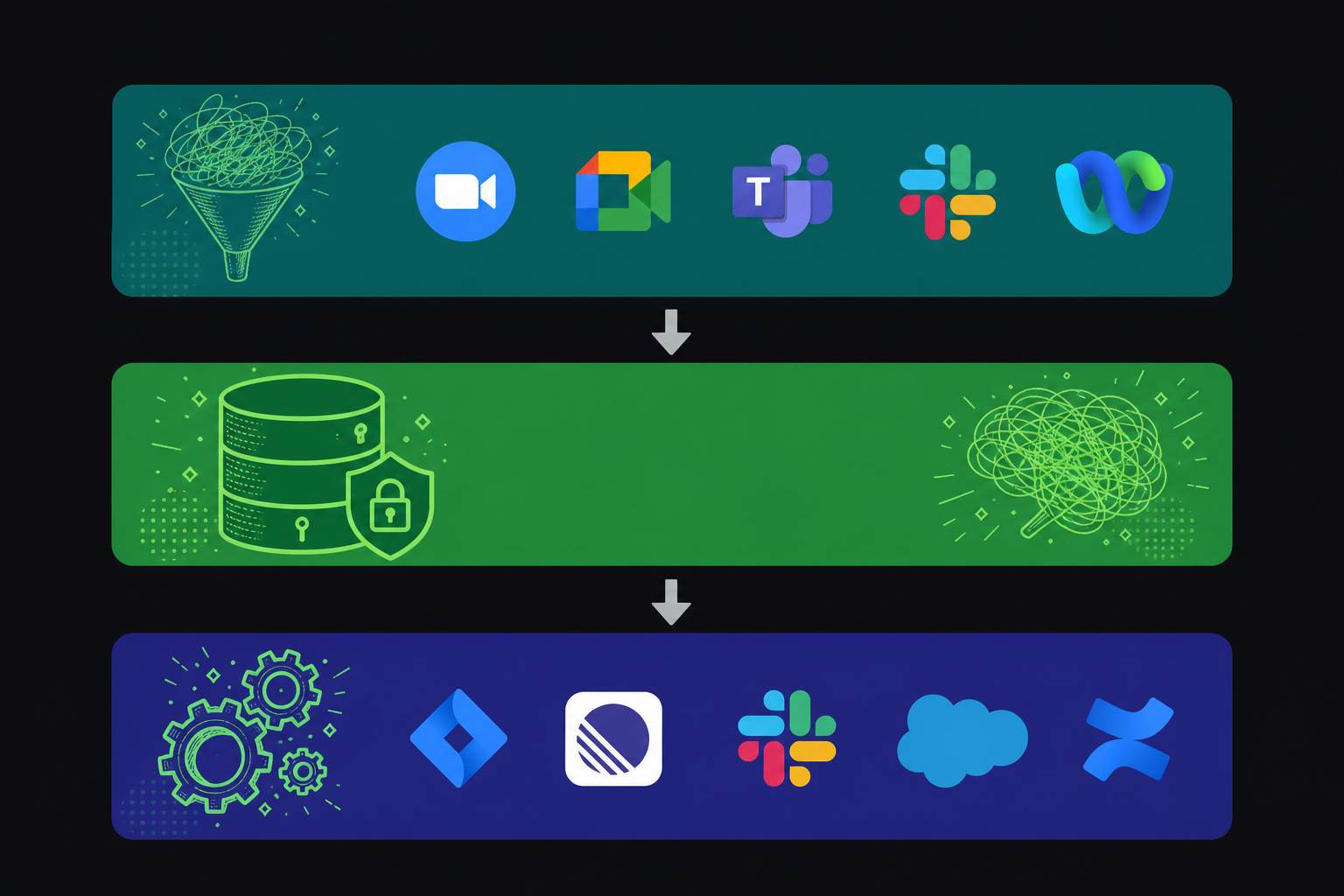 Flat design illustration on a dark charcoal (#1a1a1a) background. Three horizontal stacked layers shown as bold rounded rectangle bands, each a different dark accent color with clear labels and icons. Top band: deep teal (#0D9488) labeled "Capture Layer" with small flat icons of Zoom, Google Meet, Microsoft Teams, Slack, and Webex logos arranged inline. Middle band: Spinach green (#22C55E) labeled "Storage Layer" with a flat database cylinder icon and lock/shield icon indicating governed repository. Bottom band: indigo (#4F46E5) labeled "Routing Layer" with flat icons representing Jira, Linear, Slack, Salesforce, and Confluence arranged inline. Between each band, a downward-pointing arrow in light gray to show data flow direction. Clean bold sans-serif labels in white. No gradients, no shadows, no white background accents. Minimal flat design, professional tech aesthetic. Dark mode style throughout.