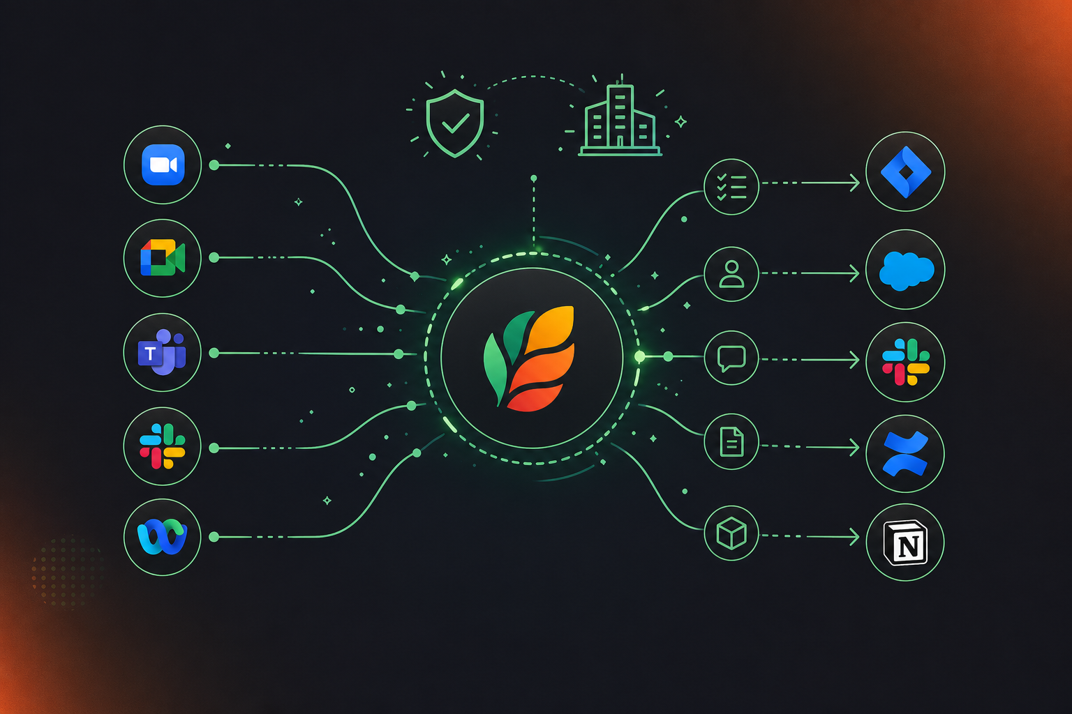 A clean flat design illustration showing enterprise conversation intelligence deployed at org scale. A central hub icon in the middle connected on the left to meeting platform logos (Zoom, Google Meet, Microsoft Teams, Slack, Webex) representing capture inputs, and on the right to downstream tool icons (Jira, Salesforce, Slack, Confluence, Notion) representing structured output routing. Small icons for action items, decisions, and summaries flow along the connector lines from center to right. A small shield badge and org/building icon sit above the hub to signal governance and company-wide deployment. Green and white color palette, professional enterprise tech aesthetic, minimal iconography, no text labels.
