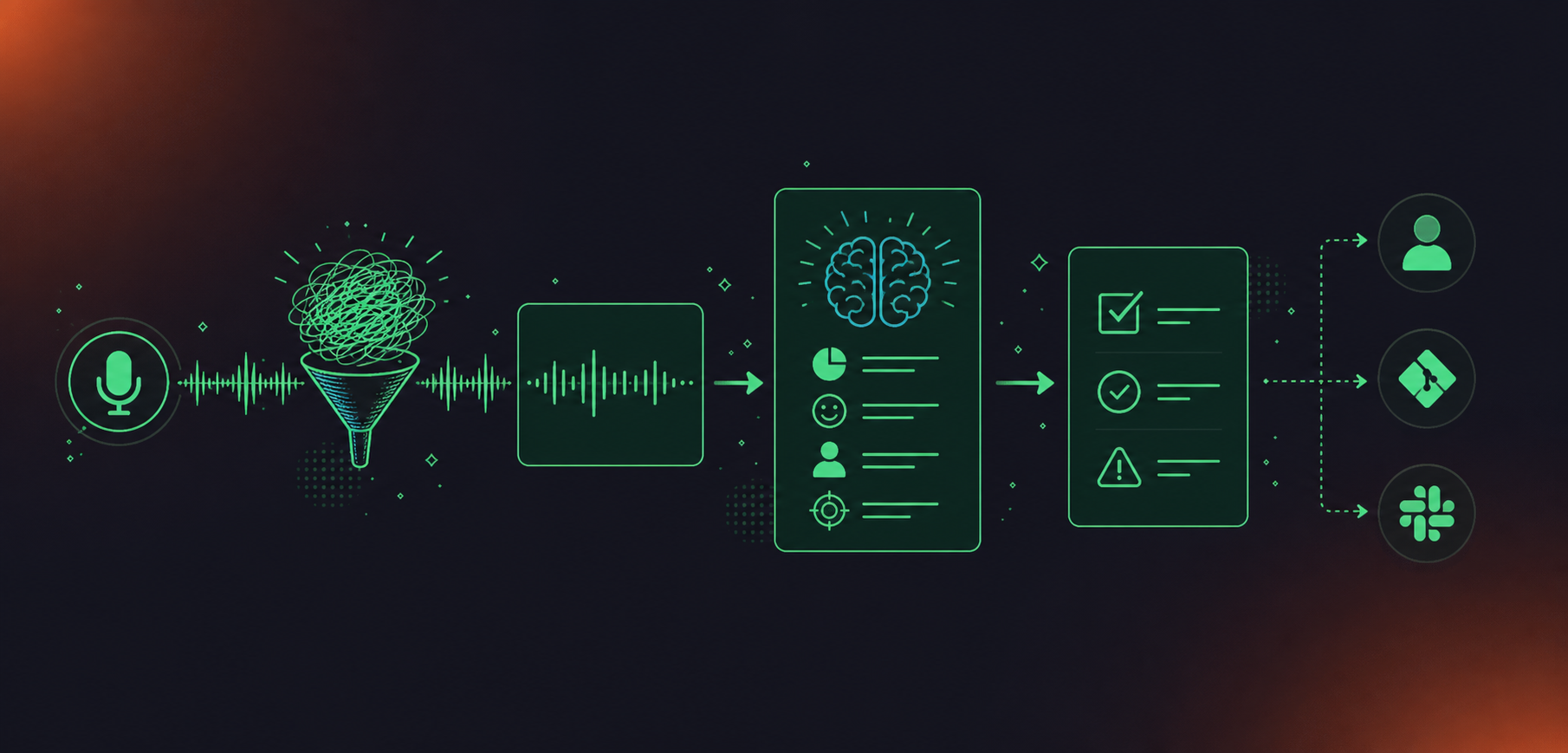 A clean flat design illustration showing the conversation intelligence data pipeline. A microphone/audio wave icon on the far left flows right through a series of connected pipeline stages: speech-to-text transcription, then AI analysis (with icons for topic detection, sentiment, speaker identification, intent), then structured outputs (action items, decisions, risk signals), then routing arrows pointing to CRM, Jira, and Slack icons. The overall flow moves left to right like a data pipeline diagram. Green and white color palette, professional enterprise tech aesthetic, minimal iconography, no text labels.