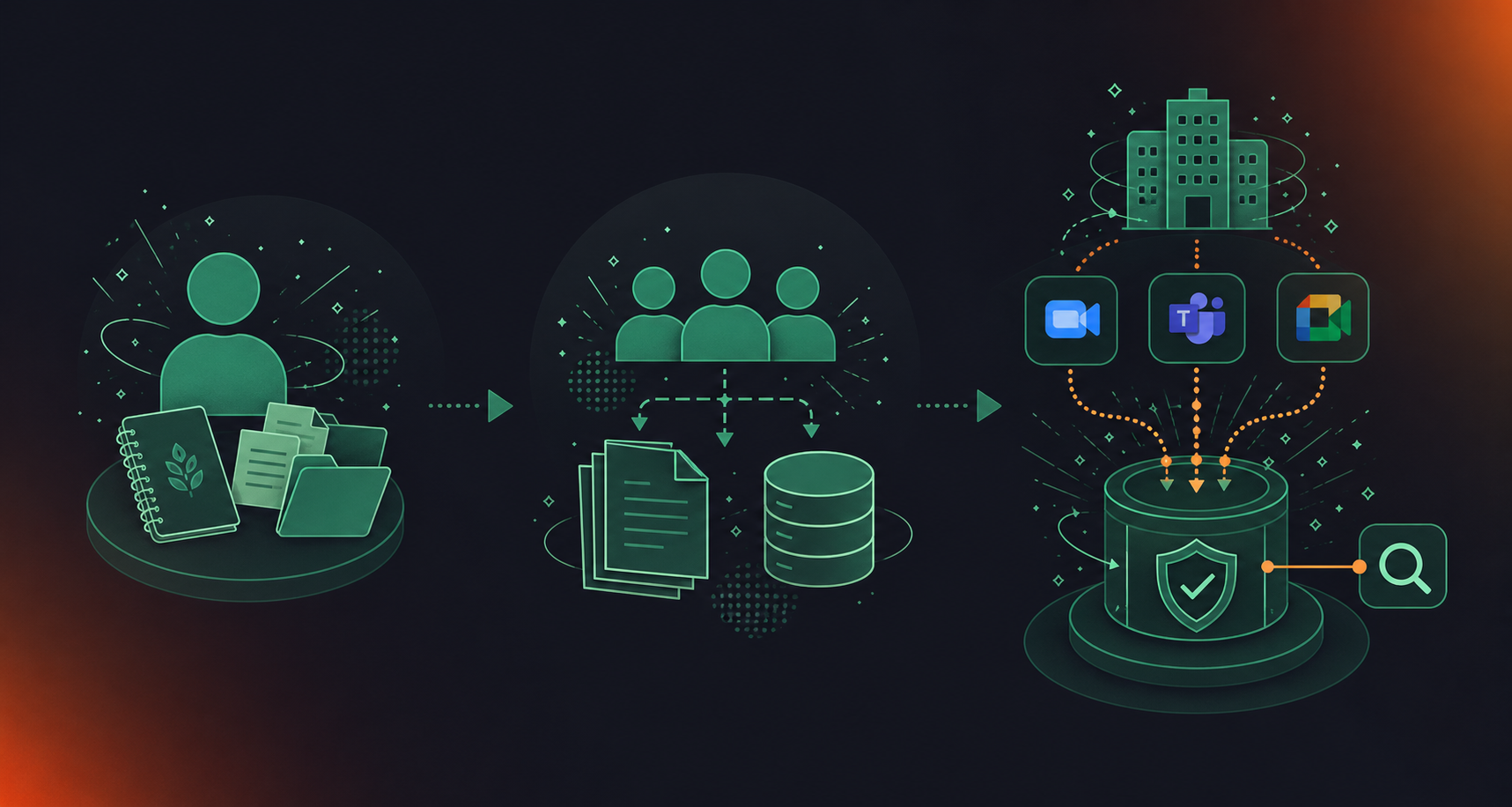 A clean flat design illustration contrasting three organizational memory architectures side by side. On the left, a single person icon with a notebook and personal files labeled "Second Brain" — individual, siloed. In the center, a team of person icons pointing to a stack of static documents and a database icon labeled "Knowledge Base" — written, curated, degrades over time. On the right, an organization icon connected to meeting platform logos (Zoom, Teams, Meet) flowing automatically into a central governed data vault with a shield and query/search icon labeled "Company Brain" — live, governed, queryable. Green and white color palette, professional enterprise tech aesthetic, minimal iconography, no text labels in the image itself.