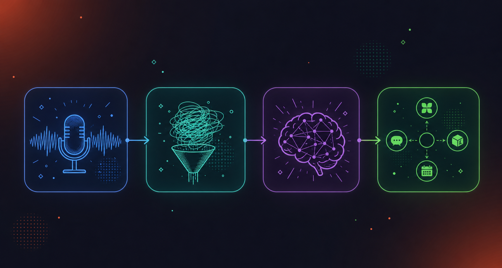A clean, modern four-stage pipeline diagram showing the flow of a conversation intelligence system. Four connected circular or rectangular nodes arranged horizontally with arrows between them, representing: a microphone/audio capture stage, a speech-to-text transcription stage, an AI brain/analysis stage with neural network nodes, and a delivery/routing stage with icons for different destination apps. Each stage glows with a distinct soft color — blue, teal, purple, green — on a dark navy background. Minimal flat design style, no labels or text anywhere.
